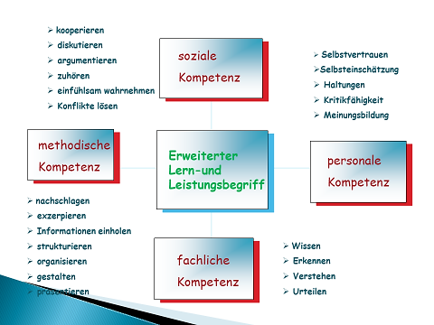 erweiterte Lern  und Leistungsbegriff